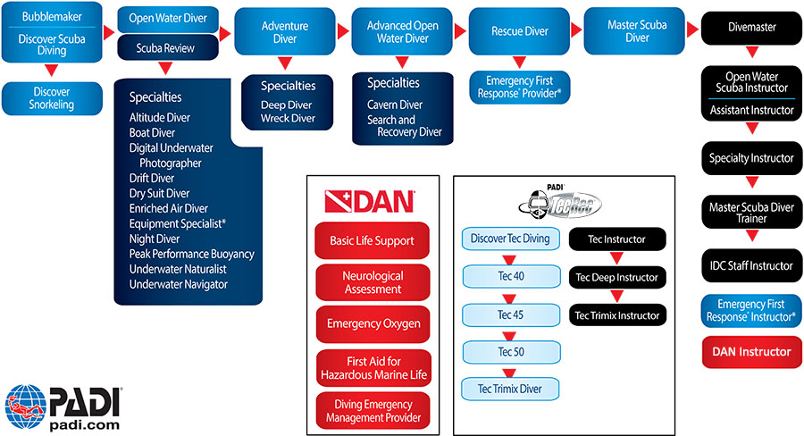 Cross Current Divers PADI Course Offerings